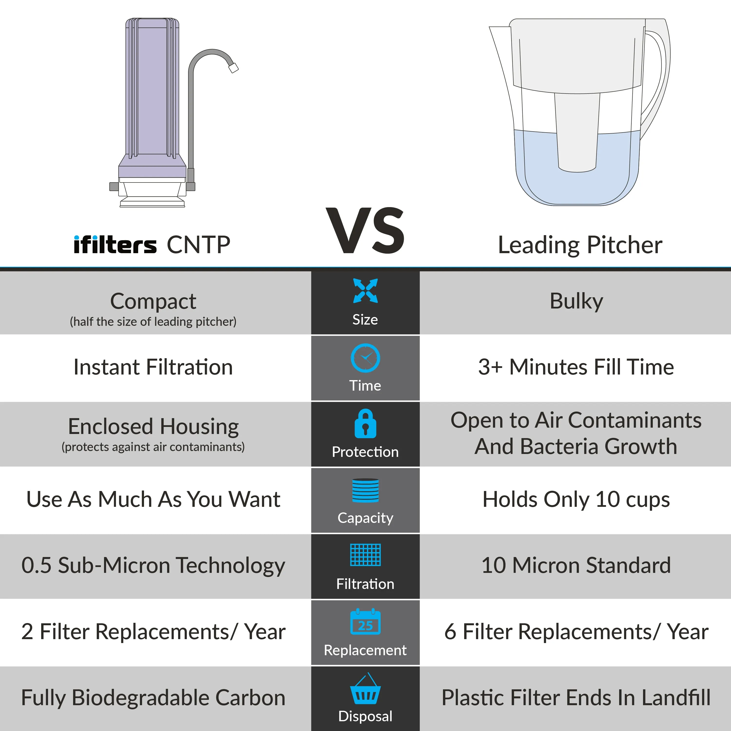 Countertop Ultra Drinking Water Filter For VOCs Chlorine, Clear