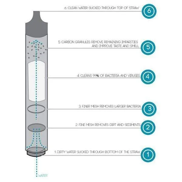 LifeStraw Personal Water Filter